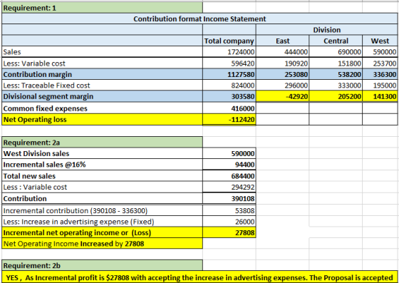 Requirement: 1 Contribution format Income Statement Sales Less: Variable cost Contribution margin Less: Traceable Fixed cost