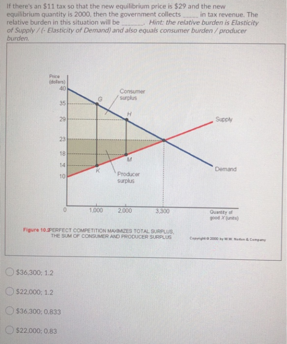 If theres an $11 tax so that the new equilibrium price is $29 and the new equilibrium quantity is 2000, then the government