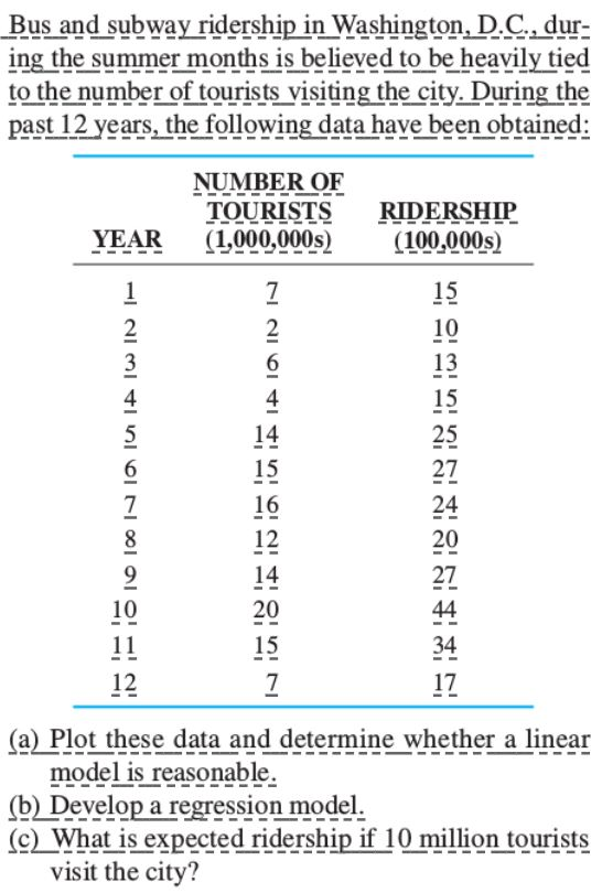 Bus and subway ridership in Washington, D.C. dur- ing the summer months is believed to be heavily tied to the number of tourists visiting the city During the past 12 years, the following data have been obtained NUMBER OF TOURISTS RIDERSHIP YEAR (1000,000s 100000s 15 10 13 15 25 4 4 15 16 12 24 20 27 10 20 34 17 15 (a) Plot these data and determine whether a linear model is reasonable (b) Develop a regression model. (c) What is expected ridership if 10 lion tourists visit the city?