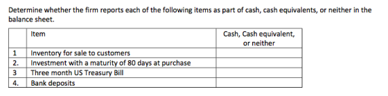 Determine whether the firm reports each of the following items as part of cash, cash equivalents, or neither in the balance s