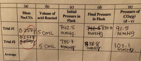 (a) I (b) (e) Mass Na2CO3 Volume of acid Reacted (c) Initial Pressure in Flask | (d) Pressure of Final Pressure CO2(g) in Fla