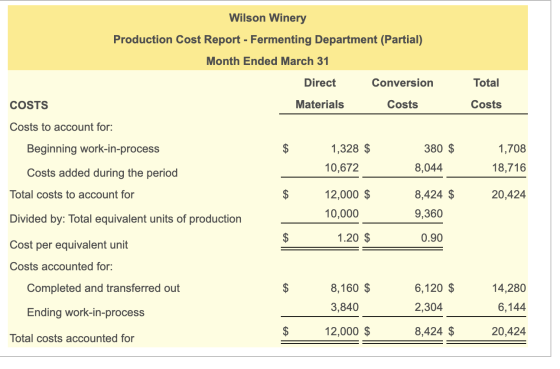 Wilson Winery Production Cost Report - Fermenting Department (Partial) Month Ended March 31 Direct Conversion Total Materials