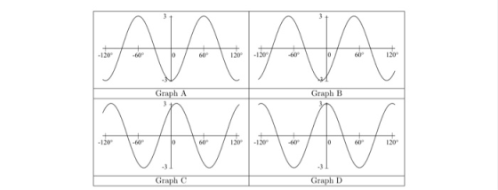+ - 120 - 60 120 ALA ANN Graph A Graph B -120 Graph C Graph D