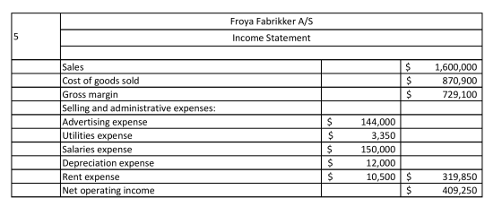 Froya Fabrikker A/S Income Statement 2$ Sales 1,600,000 Cost of goods sold Gross margin Selling and administrative expenses: