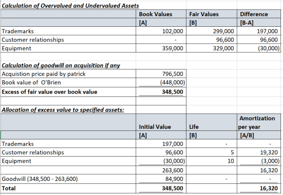 Calculation of Overvalued and Undervalued Assets Book Values [A] Trademarks 102,000 Customer relationships Equipment 359,000