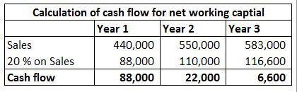 Calculation of cash flow for net working captial Year 1 Year 2 Year 3 440,000 550,000 | 583,000 20 % on Sales 88,000 110,000
