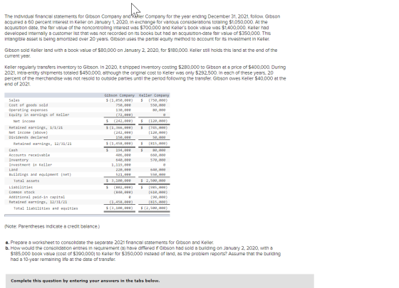 The Individual financial statements for Gibson Company and Keller Company for the year ending December 31, 2021, follow. Gibs
