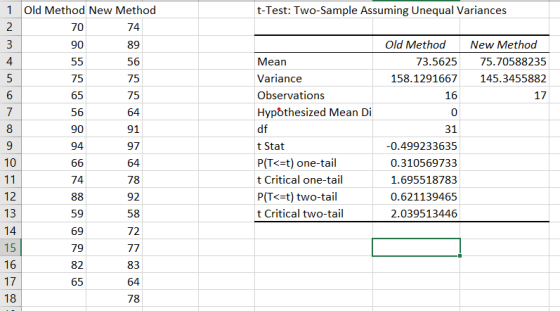 t-Test: Two-Sample Assuming Unequal Variances 2 4 New Method 75.70588235 145.3455882 17 6 1 Old Method New Method 70 74 3 90