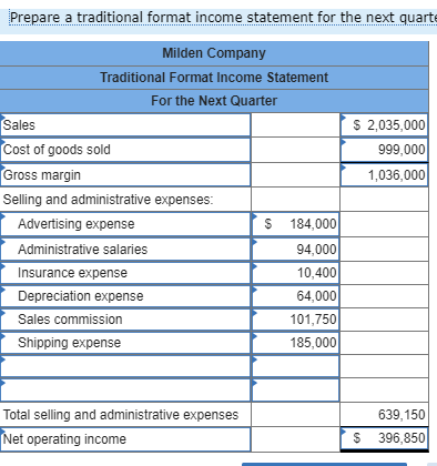 Prepare a traditional format income statement for the next quart $ 2,035,000 999,000 1,036,000 Milden Company Traditional For