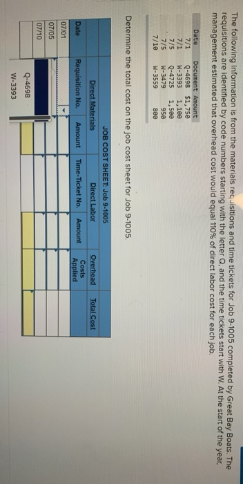 The following information is from the materials requisitions and time tickets for Job 9-1005 completed by Great Bay Boats. Th