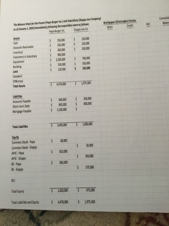 The Balance Sheet for the Parent (Papa Burger Inc.) and Subsidiary (Sloppy loe Company as of January1,2010 (immediotely following the acquisitbn) were as follows:Workpaper Eliminaton) Entries Consolid Balant Debit Credit NCI ap Burger IncSloppy loe Co. Assets Cash Accounts Receivable Inventory Invesment in Subsidiary Equipment Building Land Goodwill Diférence Total Assets 250,000 150,000 s 250,000 150000 200,000 250,00 90,00 2,200,000 40,000 550,000 350,000 120,000 335000 4470000 1,975,000 Liabilitès Accounts Payabe Short-term Debt Mortgage Payable $500,000 200,000 $80,000 800,000 2,100,000 Total Liabilities 3,450,000 1,0000 Equity Common Stock-Papa Common Stock-Sloppy APIC-Papa APIC-Sloppy RE-Papa RE-Sloppy 60,000 $610,000 $350,000 $ 50,000 $350,000 575,000 NCI Total Equity 1,020,000 975000 Total Liabilities and Equity 4,470,000 1,975,000