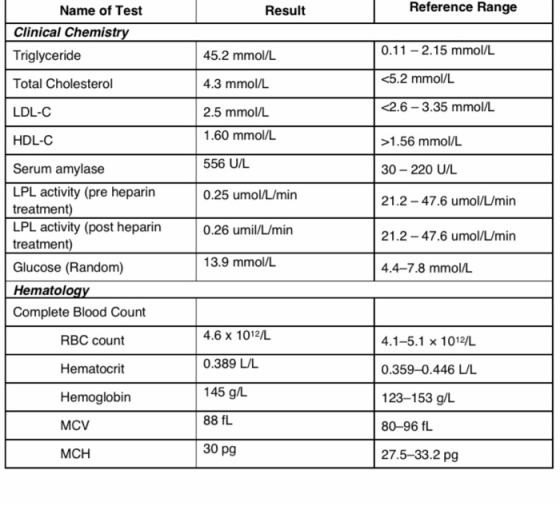 Result Reference Range Name of Test Clinical Chemistry Triglyceride 45.2 mmol/L 0.11 - 2.15 mmol/L Total Cholesterol 4.3 mmol