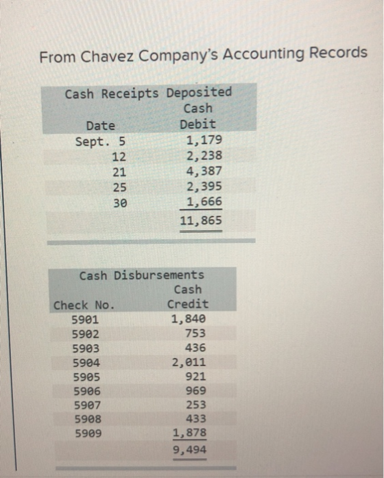 From Chavez Companys Accounting Records Cash Receipts Deposited Cash Date Debit Sept. 5 1,179 2,238 4,387 2,395 1,666 11,865