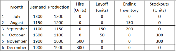 Month Demand Production Hire (Units) 0 Layoff (units) 0 Ending Inventory 0 150 200 Stockouts (Units) 0 0 0 0 0 0 1 July 2 Aug