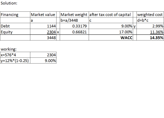 Solution: Financing Debt Equity Market value Market weight after tax cost of capital weighted cost b=a/3448 d=b*c 1144 0.3317