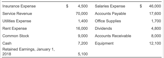 Insurance Expense $ $ Service Revenue 4,500 70,000 1,400 16,000 9,000 7,200 Utilities Expense Rent Expense Common Stock Cash