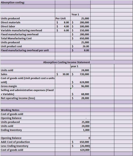 Absorption costin Year 1 Units produced Direct materials Direct labor Variable manufacturing overhead Fixed manufacturing overhead Total Manufacturing Cost Units produced Unit product cost Fixed manufacturing overhead per unit Per Unit 25,000 200,000 4.00 100,000 6.00 150,000 $200,000 $ 650,000 25,000 26.00 8.00 $ 8.00 Absorption Costing Income Statement ear 1 24,000 S 30.00720,000 Units sold Sales Cost of goods sold (Unit product cost x units sold Gross margin Selling and administrative expenses (Fixed + Variable Net operating income (loss S 624,000 $96,000 $68,000 $28,000 Working Notes Cost of goods sold Opening Balance Units produced Units sold Ending Invento 25,000 24,000 1,000 Opening Balance Add: Cost of production Less: Ending Invento Cost of goods sold 0 $ 650,000 26,000 624,000