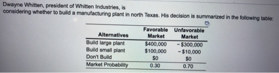 Dwayne Whitten, president of Whitten Industries, is considering whether to build a manufacturing plant in north Texas. His de