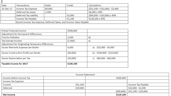 Date Transactions Debit 80,840 2,400 Credit Calculations ($51,240 $32,000) $2,400 $6,000 x 40% ($60,000 + $20,000) x 40% $128,100 x 40% 31-Dec-17 Income Tax Expense Deferred Tax Asset Deferred Tax Liability Income Tax Payable Record Income Tax Expense, Deferred Taxes, and Income Taxes Payable 32,000 51,240 $200,000 Pretax Financial Income Adjustment for Permanent Differences Fine for Pollution Tax-Exempt Income Adjustment for Originating Temporary Differences Excess Warranty Expense per Books 3,500 d) e) Excess Construction Profits per Books Excess Depreciation per Tax Taxable Income for 2017 (1,400) 6,000 (60,000) (20,000) $128,100 a) $10,000 $4,000 b) $184,000 $124,000 c) $80,000 $60,000 Income Statement Income before Income Tax Income Tax Expense Current Deferred 200,000 $51,240 $29,600 Income Tax Payable S32,000 $2,400 $(80,840) $51,240 $29,600 $119,160 Net Income