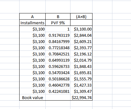 B (AXB) Installments PVF 9% $3,100 1 $3,100.00 $3,100 0.91743119 $2,844.04 $3,100 0.84167999 $2,609.21 $3,100 0.77218348 $2,3