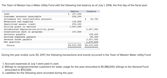 The Town of Weston has a Water Utility Fund with the following trial balance as of July 1, 2016, the first day of the fiscal