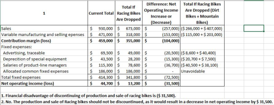 Total If Current Total Racing Bikes Are Dropped Difference: Net Total If Racing Bikes Operating Income Are Dropped (Dirt Incr