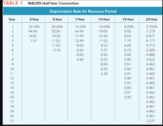 TABLE 1 MACRS Half-Year Convention Depreciation Rate for Recovery Period Year 3-Year 5-Year 7-Year 10-Year 15-Year 20-Year 33.33% 44.45 14.81 7.41 20.00% 32.00 19.20 11.52 11.52 5.76 14.29% 24.49 17.49 12.49 8.93 8.92 8.93 4.46 10.00% 18.00 14.40 11.52 9.22 7.37 6.55 6.55 6.56 6.55 3.28 5.00% 9.50 8.55 7.70 6.93 6.23 5.90 5.90 5.91 5.90 5.91 5.90 5.91 5.90 5.91 2.95 3.750 % 7.219 6.677 2 3 4 5 6 7 8 5.713 5.285 4.888 4.522 4.462 4.461 4.462 4.461 4.462 4.461 4.462 4.461 4.462 4.461 4.462 4.461 2.231 10 12 13 16 20