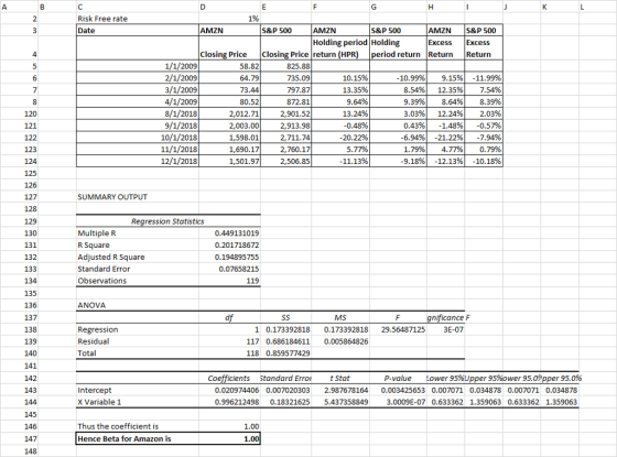 Risk Free rate Date AMZN S&P 500 AMZN S&P 500 AMZNS&P 500 Holding period Holding Excess Excess Closing Price Closing Price return (HPR riod return Return Return 1/1/2009 2/1/2009 3/1/2009 4/1/2009 8/1/2018 9/1/2018 10/1/2018 11/1/2018 12/1/2018 58.82 64.79 73.44 80.52 2,012.71 2,003.00 1,598.01 1,690.17 1,501.97 825.88 735.09 797.87 872.81 2,901.52 2,913.98 2,711.74 2,760.17 2,506.85 10.15% 13.35% 9.64% 13.24% -0.48% 20.22% 5.77% -11.13% -10.99% 8.54% 9.39% 3.03% 0.43% 6.94% 1.79% 9.18% 9.15% 12.35% 8.64% 12.24% -1.48% -21.22% 4.77% -12.13% -11.99% 7.54% 8.39% 2.03% -0.57% -7.94% 0.79% -10.18% 121 122 125 126 SUMMARY OUTPUT 128 Regression Statistics 131 132 133 Multiple R R Square Adjusted R Square Standard Error Observations 0.449131019 0.201718672 0.194895755 0.07658215 119 136 137 ANOVA gnificance F Regression Residual Total 1 0.173392818 0.173392818 29.56487125 117 0.686184611 0.005864826 118 0.859577429 3E-07 139 142 Coefficients Standard Erro t P-value Lower 95%U er 95 %ower 95.09 pper 95.0% Intercept X Variable 1 0.020974406 0.007020303 2.987678164 0.003425653 0.007071 0.034878 0.007071 0.034878 0.9962124980.18321625 5.437358849 3.0009E-07 0.633362 1.359063 0.633362 1.359063 145 146 147 148 Thus the coefficient is Hence Beta for Amazon is