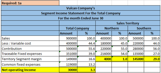 Required: 1a Vulcan Companys Segment Income Statement For the Total Company For the month Ended June 30 Sales Territory Tota