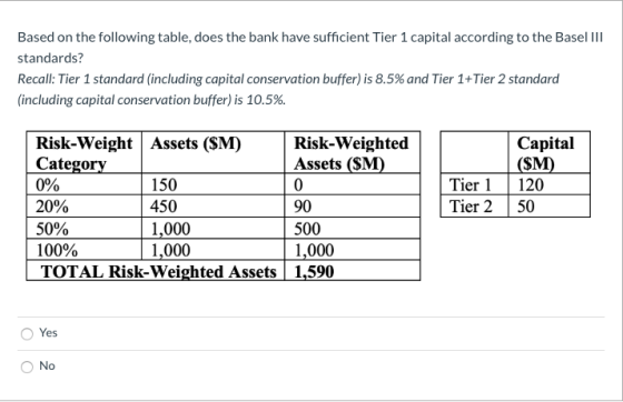 Based on the following table, does the bank have sufficient Tier 1 capital according to the Basel III standards? Recall: Tier