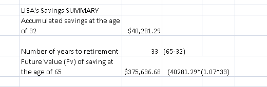 LISAs Savings SUMMARY Accumulated savings at the age of 32 40,281.29 Number of years to retirement Future Value (Fv) of saving at the age of 65 33 (65-32) $375,636.68 (40281.29 *(1.07 33)