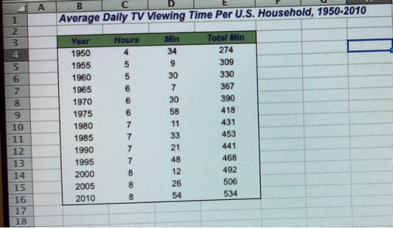 AIBİCİDI 1Average Daily TV Viewing Time Per U.S. Household, 1950-2010 Total Min 274 309 330 367 390 418 431 453 441 468 492 5