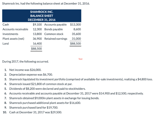 Shamrock Inc. had the following balance sheet at December 31, 2016. SHAMROCK INC. BALANCE SHEET DECEMBER 31, 2016 Cash $9,100