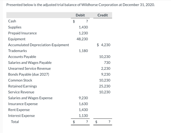 Presented below is the adjusted trial balance of Wildhorse Corporation at December 31, 2020. Debit Credit Cash $ ? 1,430 1,23