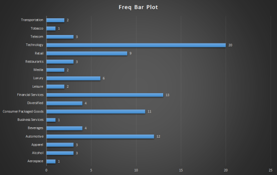 Freq Bar Plot Tobacco Technology Retail Restaurants Media Luxury Leisure Financial Services Diversified Consumer Packaged Goo