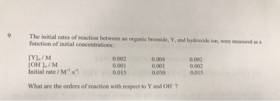The initial rates of reaction between an organic bromide, Y, and hydroxide ion, were measured as a function of initial concen