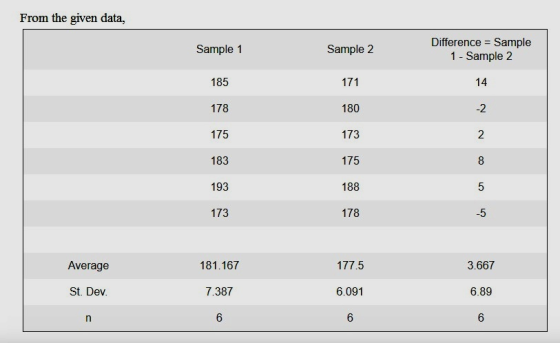 From the given data, Sample 1 Sample 2 Difference = Sample 1 - Sample 2 185 171 178 180 175 173 183 175 193 188 173 178 Avera
