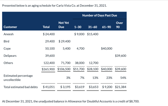 Presented below is an aging schedule for Carla Vista Co. at December 31, 2021. Number of Days Past Due Total Not Yet Customer