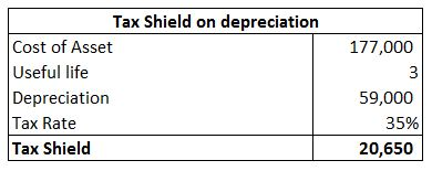 177,000 Tax Shield on depreciation Cost of Asset Useful life Depreciation Tax Rate Tax Shield 59,000 35% 20,650