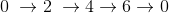 0\;\rightarrow 2\;\rightarrow4\rightarrow6\rightarrow0
