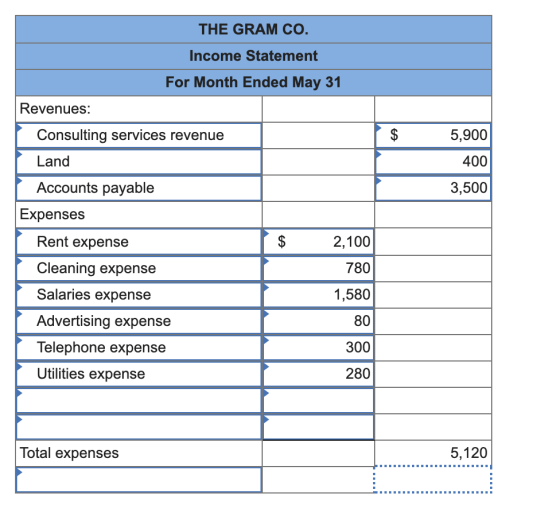 THE GRAM CO. Income Statement For Month Ended May 31 Revenues: Consulting services revenue Land 5,900 400 3,500 Accounts paya