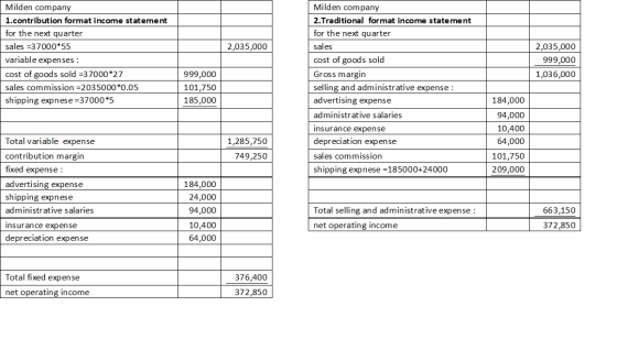Milden company Milden company 1.contribution format income statement 2.Traditional format income statement for the next quart