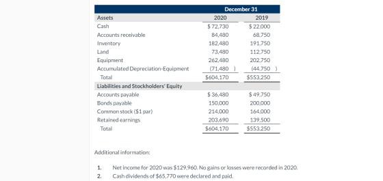 Assets Cash Accounts receivable Inventory Land Equipment Accumulated Depreciation-Equipment Total Liabilities and Stockholder