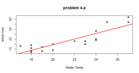 problem 4.a 4 3 24 26 18 20 Water.Temp
