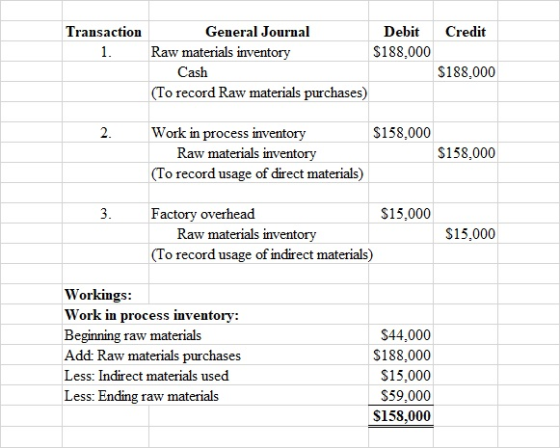 Transaction General Journal Debit Credit Raw materials inventory $188,000 1 Cash $188,000 |(To record Raw materials purchases