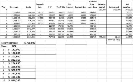 Deprecia tion Year Revenue Costs PBT 0 3 80,000 80,000 80,000 80,000 80,000 4 1,000,000 1,080,000 1,166,400 1,259,712 1,360,4