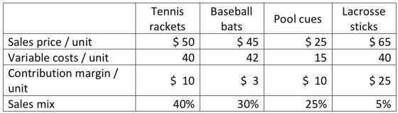 Pool cues Tennis rackets $ 50 40 Baseball bats $ 45 - 42 Lacrosse sticks $ 65 40 $ 25 15 Sales price / unit Variable costs /