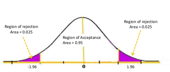 Region of rejection Area = 0.025 Region of rejection Area = 0.025 Region of Acceptance Area = 0.95 -1.96 1.96