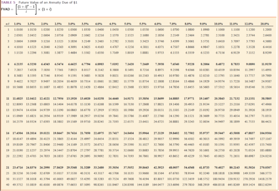TABLE 5 Future Value of an Annuity Due of $1 FVAD - ((1+i) - 1] (1+1) W 1 2 3 4 5 1.0% 1.0100 2.0301 3.0604 4.1010 5.1520 1.