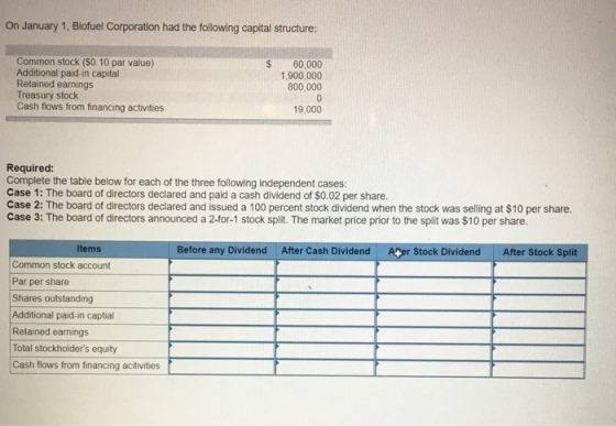 On January 1 Biofuel Corporation Had The Following Capital Structure 